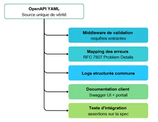 OpenAPI as the Single Source of Truth