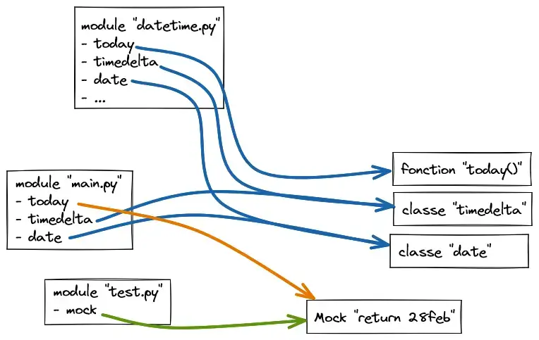 Tout comprendre des mocks Python