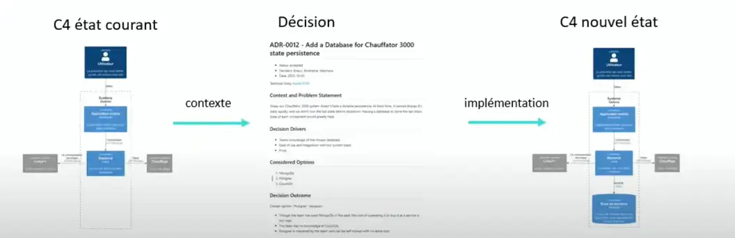 Documenter l'architecture logicielle avec C4 et ADR