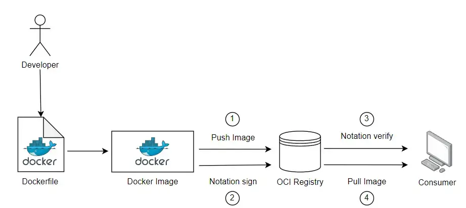 Notation : sécuriser et signer vos images Docker 