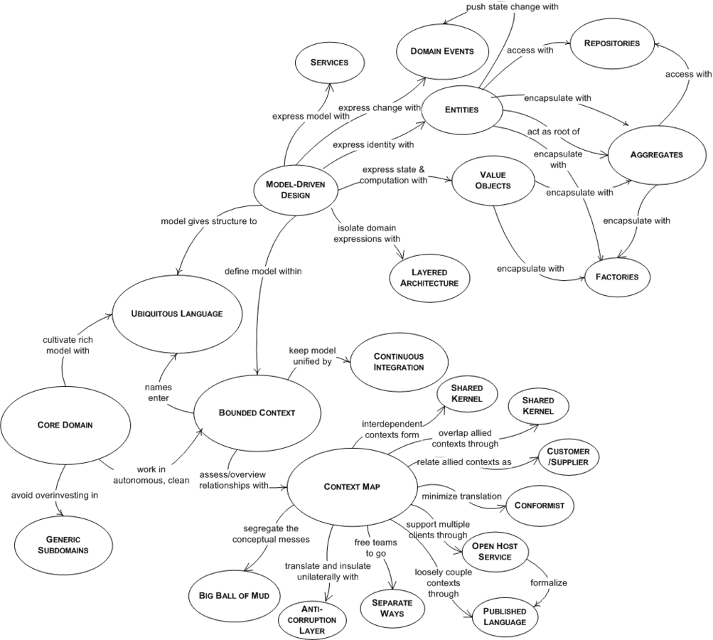 Pourquoi vulgariser DDD (Domain Driven Design) ?
