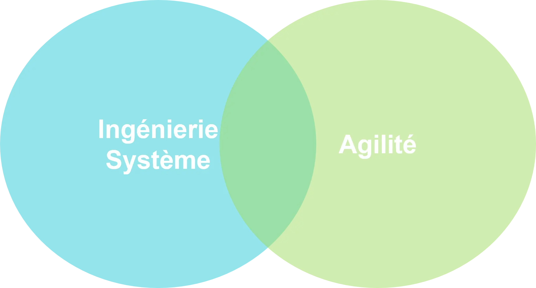 Ingénierie Système vs Agilité : une complémentarité prometteuse 