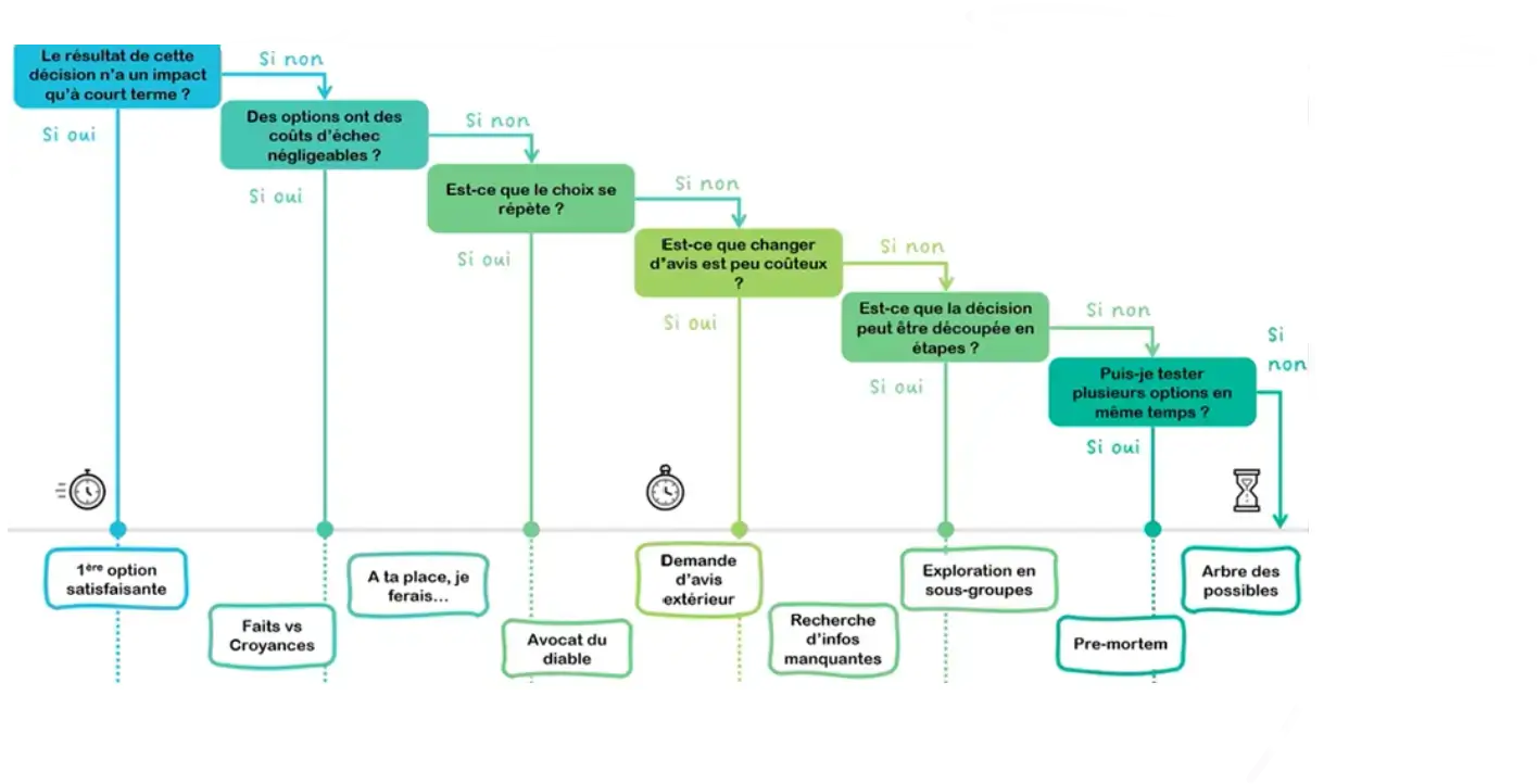 Guide pour améliorer votre prise de décision individuelle